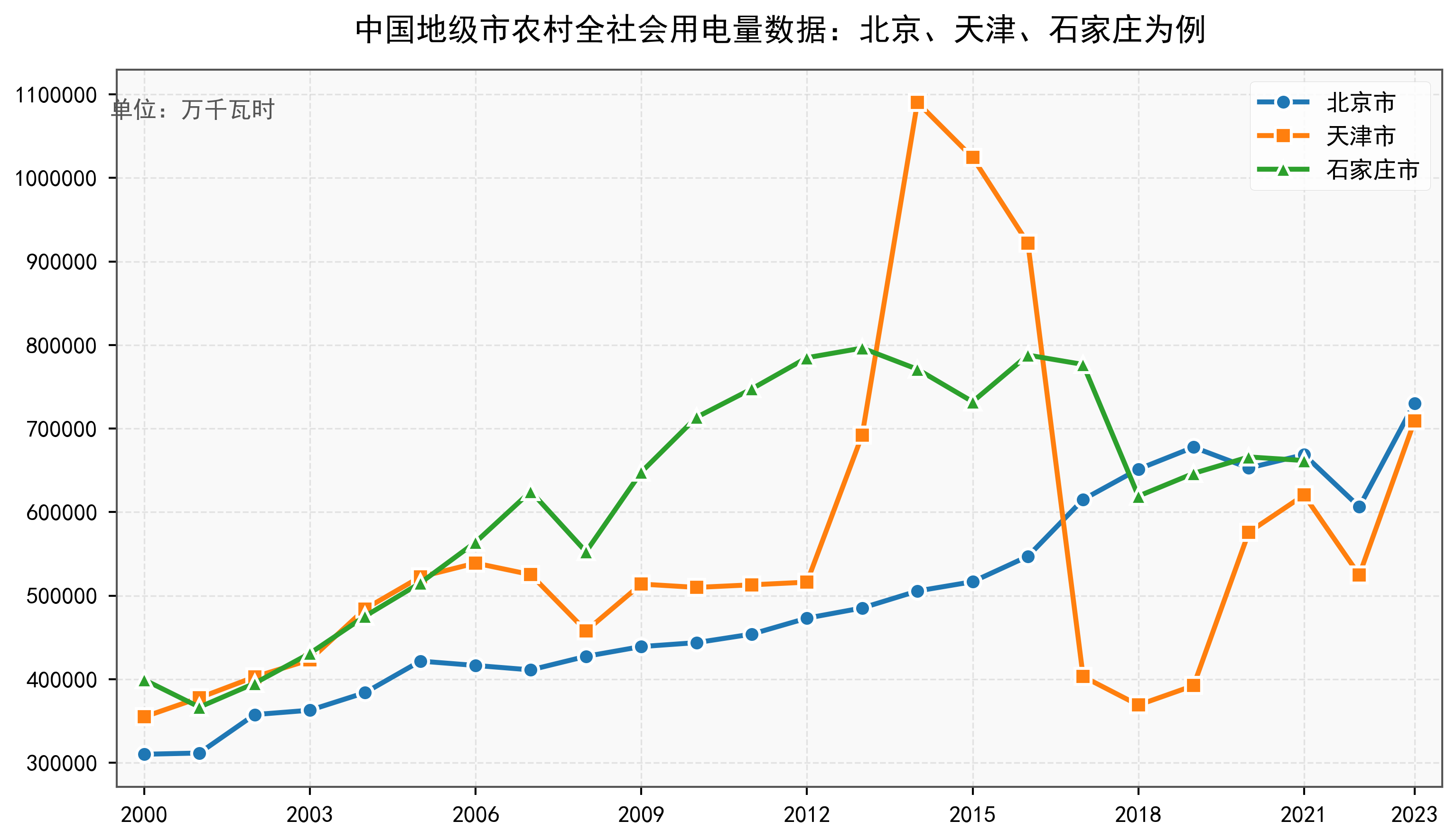 中国地级市农村全社会用电量数据：2000-2024年